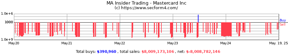 Insider Trading Transactions for Mastercard Inc