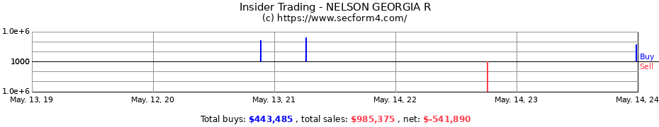 Insider Trading Transactions for NELSON GEORGIA R