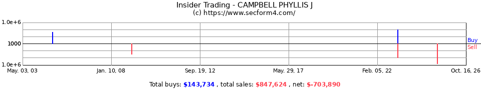 Insider Trading Transactions for Campbell Phyllis J