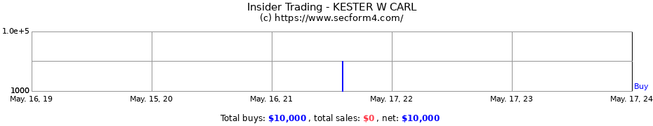 Insider Trading Transactions for KESTER W CARL