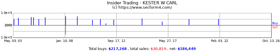 Insider Trading Transactions for Kester Carl W