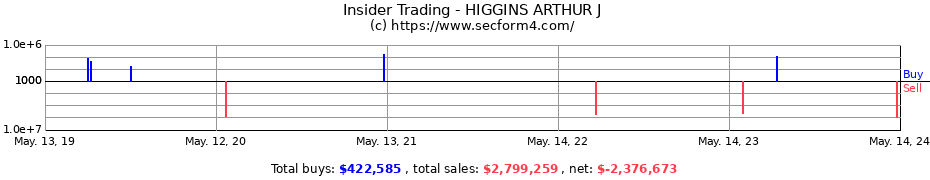 Insider Trading Transactions for HIGGINS ARTHUR J