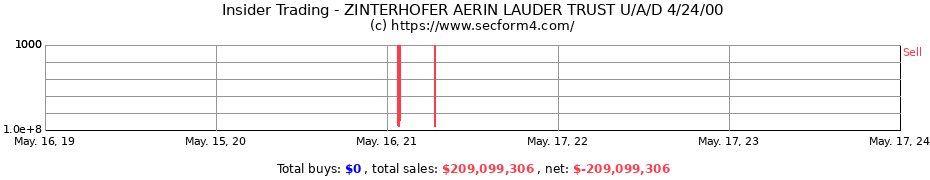 Insider Trading Transactions for ZINTERHOFER AERIN LAUDER TRUST U/A/D 4/24/00