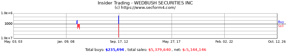 Insider Trading Transactions for Wedbush Morgan Securities Inc