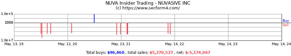 Insider Trading Transactions for NUVASIVE INC