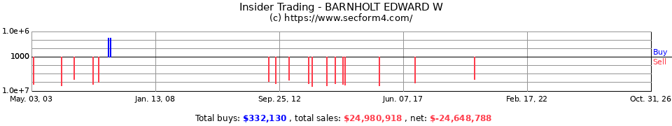 Insider Trading Transactions for Barnholt Edward W