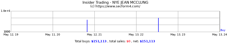 Insider Trading Transactions for NYE JEAN MCCLUNG
