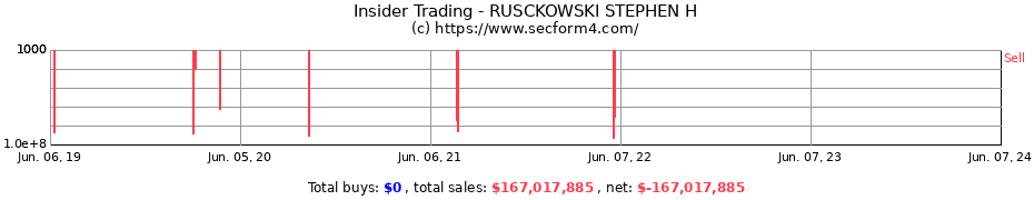Insider Trading Transactions for RUSCKOWSKI STEPHEN H