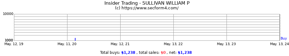 Insider Trading Transactions for SULLIVAN WILLIAM P