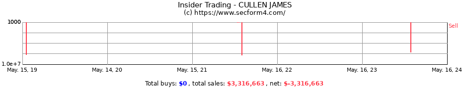 Insider Trading Transactions for CULLEN JAMES