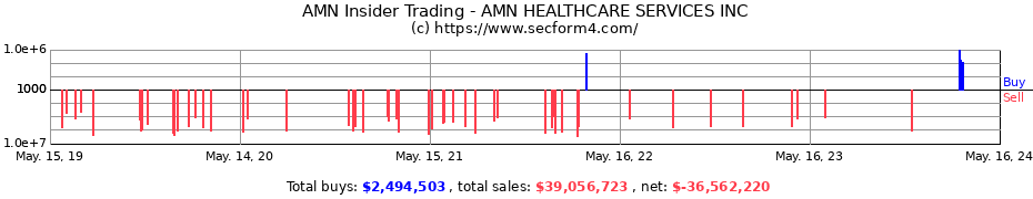 Insider Trading Transactions for AMN HEALTHCARE SERVICES INC
