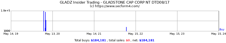 Insider Trading Transactions for GLADSTONE CAPITAL CORP