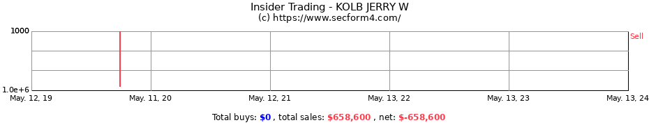 Insider Trading Transactions for KOLB JERRY W