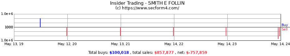 Insider Trading Transactions for SMITH E FOLLIN