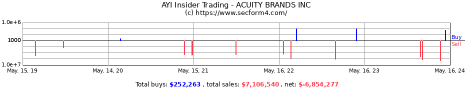 Insider Trading Transactions for ACUITY BRANDS INC