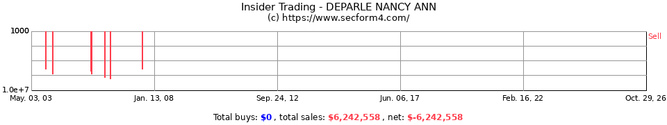 Insider Trading Transactions for Deparle Nancy Ann