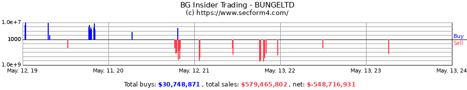 Insider Trading Transactions for BUNGELTD