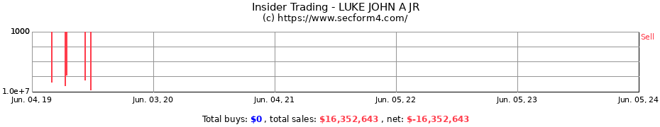 Insider Trading Transactions for LUKE JOHN A JR