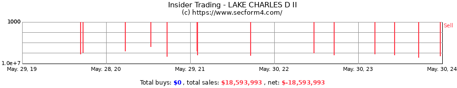 Insider Trading Transactions for LAKE CHARLES D II