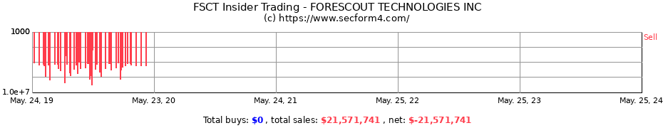 Insider Trading Transactions for FORESCOUT TECHNOLOGIES INC