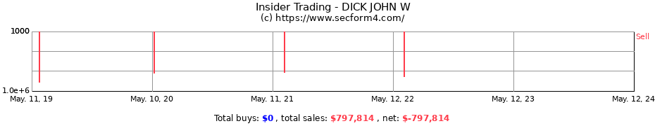 Insider Trading Transactions for DICK JOHN W