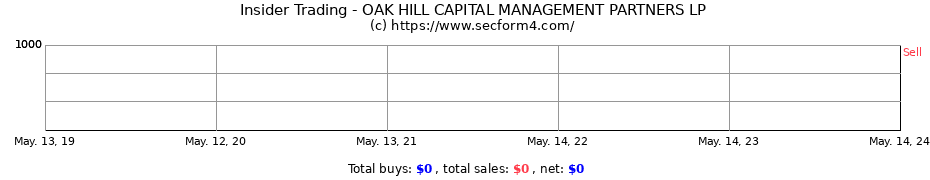 Insider Trading Transactions for OAK HILL CAPITAL MANAGEMENT PARTNERS LP