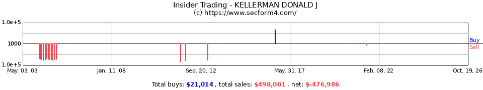 Insider Trading Transactions for Kellerman Donald J