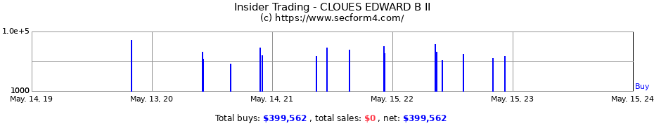 Insider Trading Transactions for CLOUES EDWARD B II