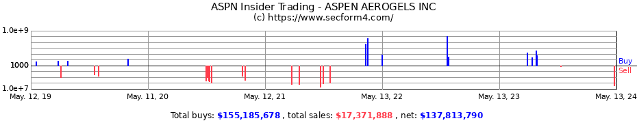 Insider Trading Transactions for ASPEN AEROGELS INC