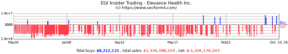 WLP Insider Trading Transactions for WellPoint Inc.