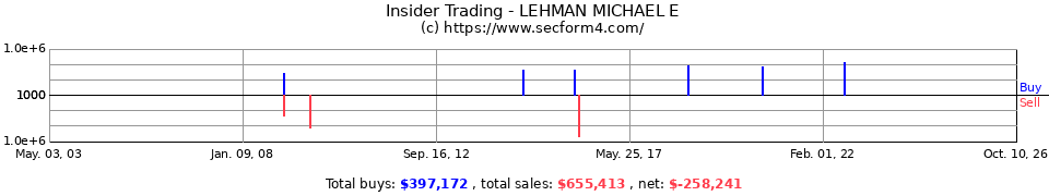 Insider Trading Transactions for Lehman Michael E