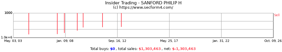 Insider Trading Transactions for Sanford Philip H