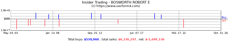 Insider Trading Transactions for Bosworth Robert E