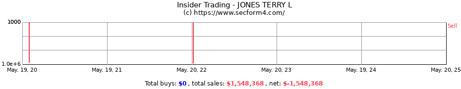 Insider Trading Transactions for JONES TERRY L