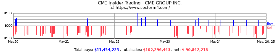 Insider Trading Transactions for CME GROUP INC.