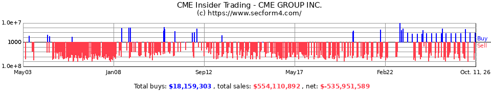 CME Insider Trading Transactions for CME Group Inc.