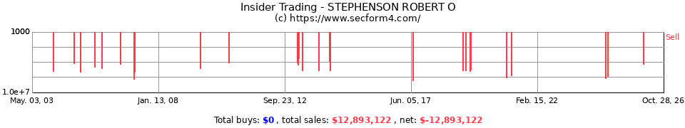 Insider Trading Transactions for Stephenson Robert O