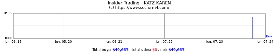 Insider Trading Transactions for KATZ KAREN