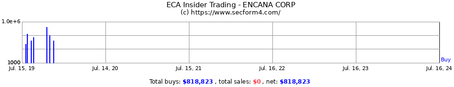 Insider Trading Transactions for ENCANA CORP