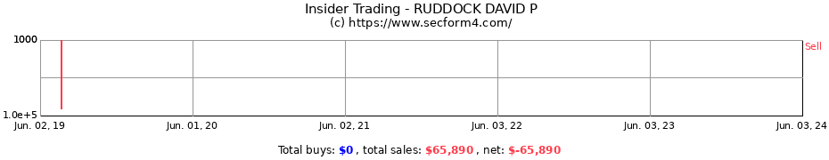 Insider Trading Transactions for RUDDOCK DAVID P