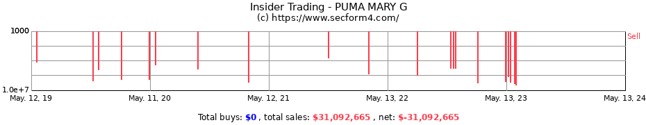Insider Trading Transactions for PUMA MARY G