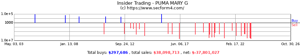 Insider Trading Transactions for Puma Mary G