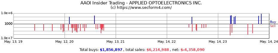 Insider Trading Transactions for APPLIED OPTOELECTRONICS INC.