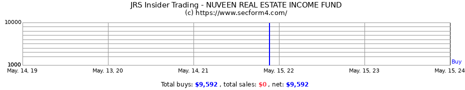 Insider Trading Transactions for NUVEEN REAL ESTATE INCOME FUND