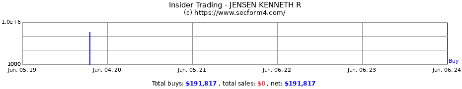 Insider Trading Transactions for JENSEN KENNETH R