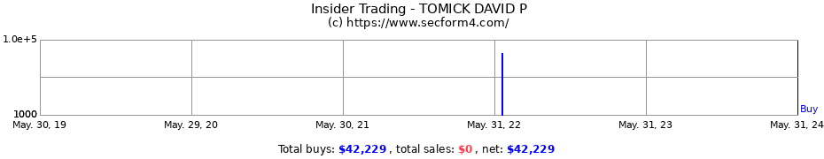 Insider Trading Transactions for TOMICK DAVID P