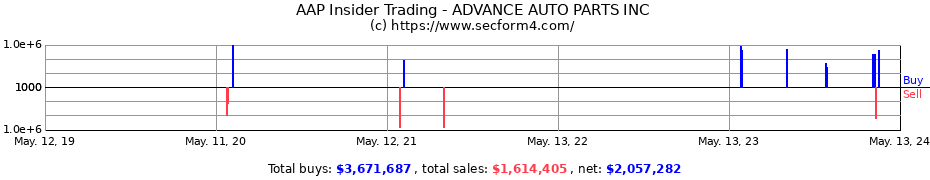 Insider Trading Transactions for ADVANCE AUTO PARTS INC