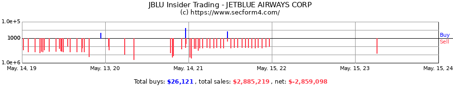 Insider Trading Transactions for JETBLUE AIRWAYS CORP