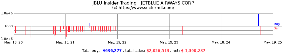 Insider Trading Transactions for JETBLUE AIRWAYS CORP