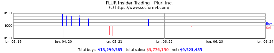 Insider Trading Transactions for Pluri Inc.